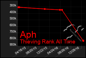 Total Graph of Aph