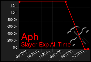 Total Graph of Aph