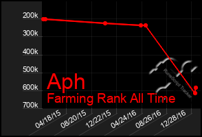 Total Graph of Aph