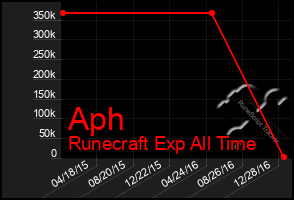 Total Graph of Aph