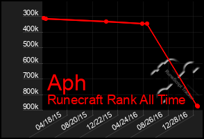 Total Graph of Aph