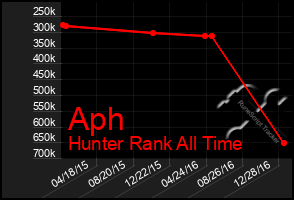 Total Graph of Aph