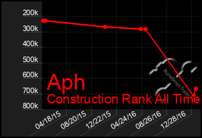 Total Graph of Aph