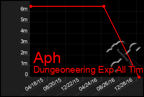 Total Graph of Aph