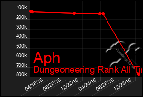 Total Graph of Aph