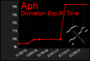 Total Graph of Aph