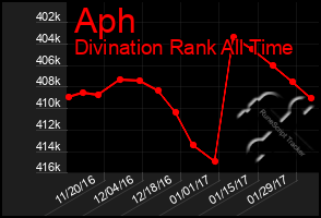 Total Graph of Aph