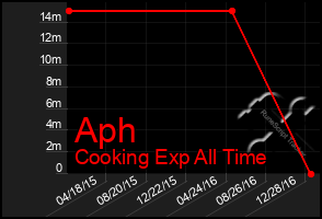 Total Graph of Aph