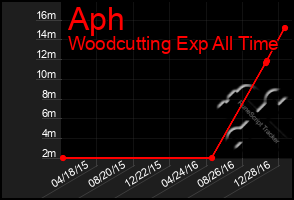 Total Graph of Aph