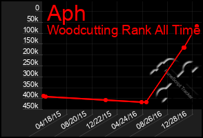 Total Graph of Aph