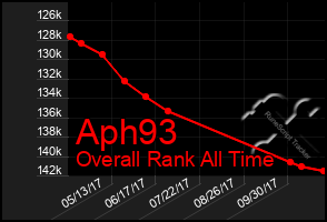 Total Graph of Aph93