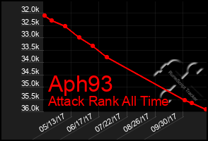 Total Graph of Aph93