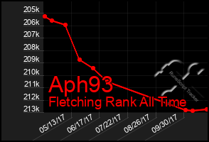 Total Graph of Aph93