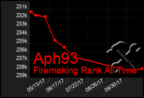 Total Graph of Aph93