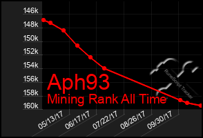 Total Graph of Aph93