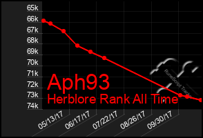 Total Graph of Aph93