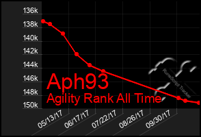 Total Graph of Aph93