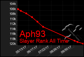 Total Graph of Aph93