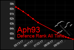 Total Graph of Aph93