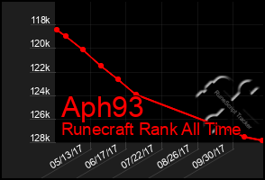 Total Graph of Aph93