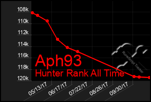 Total Graph of Aph93