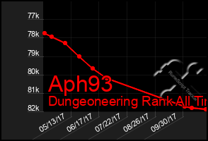 Total Graph of Aph93