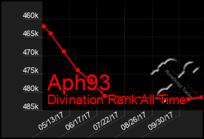 Total Graph of Aph93