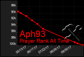 Total Graph of Aph93