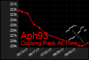 Total Graph of Aph93