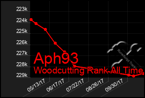 Total Graph of Aph93