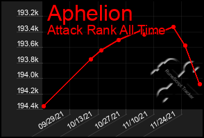 Total Graph of Aphelion