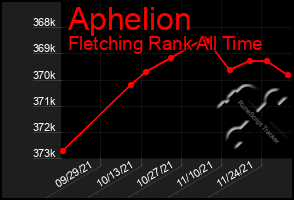 Total Graph of Aphelion