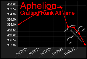 Total Graph of Aphelion