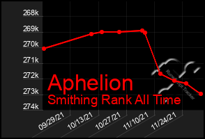 Total Graph of Aphelion