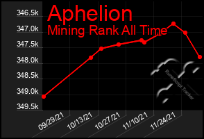 Total Graph of Aphelion