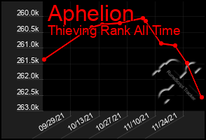 Total Graph of Aphelion