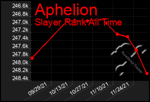 Total Graph of Aphelion