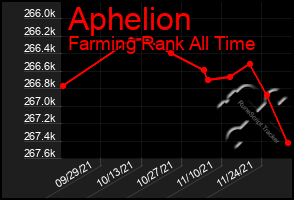 Total Graph of Aphelion