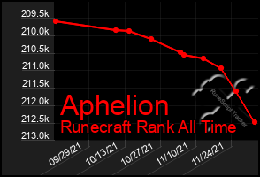 Total Graph of Aphelion