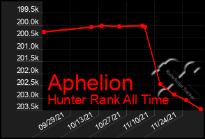 Total Graph of Aphelion