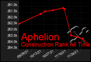 Total Graph of Aphelion