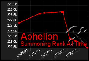 Total Graph of Aphelion