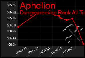 Total Graph of Aphelion