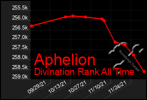 Total Graph of Aphelion