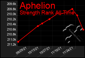 Total Graph of Aphelion