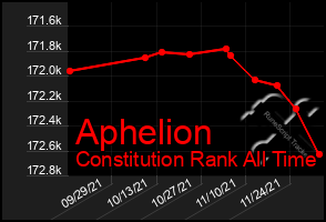 Total Graph of Aphelion