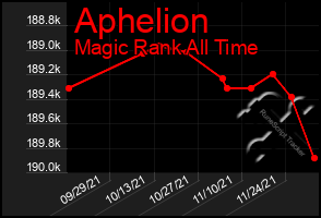 Total Graph of Aphelion