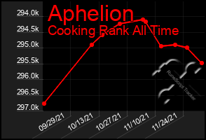 Total Graph of Aphelion