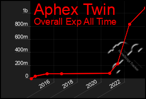 Total Graph of Aphex Twin