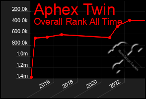 Total Graph of Aphex Twin